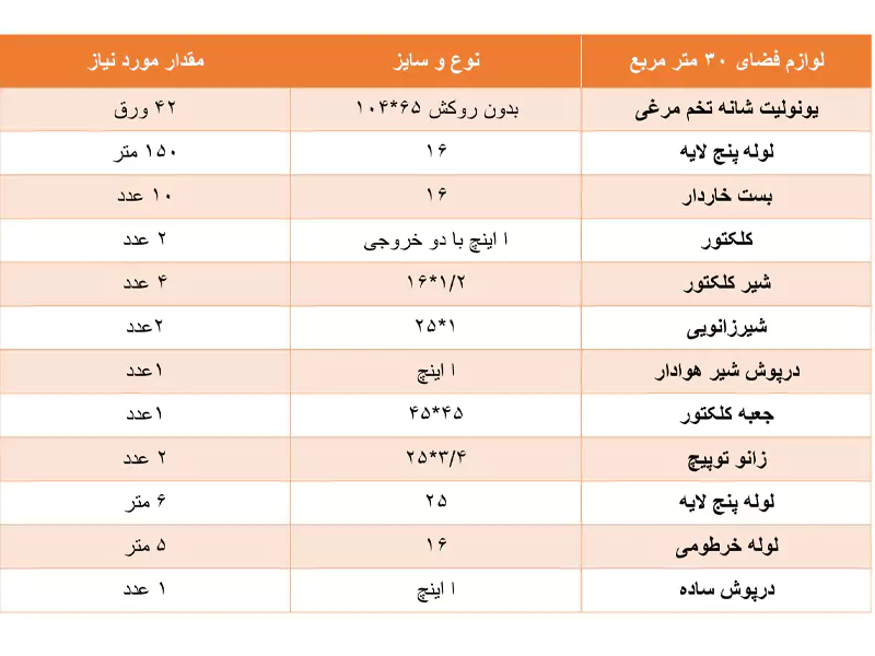 تجهیزات مورد نیاز اجرای سیستم گرمایش از کف برای متراژ 30مترمربع