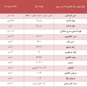 مشخصات فنی لوازم گرمایش از کف اقتصادی متراژ 105 متر مربع