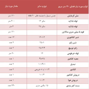 خرید لوازم گرمایش از کف اقتصادی متراژ 120متر مربع