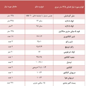 لوازم گرمایش از کف اقتصادی 135 متر مربع شامل مش مسوار و فوم متالایزر 5 میلی متری