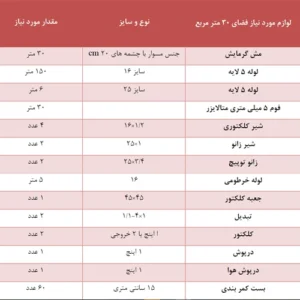 لوازم گرمایش از کف اقتصادی 30 متر مربع شامل مش مسوار و فوم متالایزر 5 میلی متری