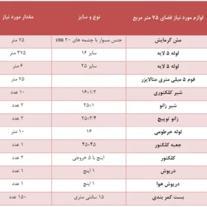 خرید لوازم گرمایش از کف و تجهیزات اقتصادی گرمایش از کف
